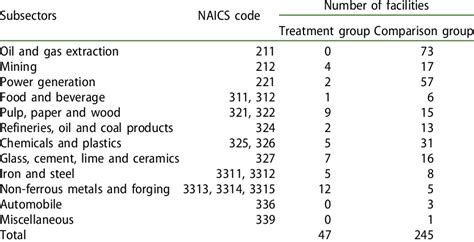 North American Industry Classification System .